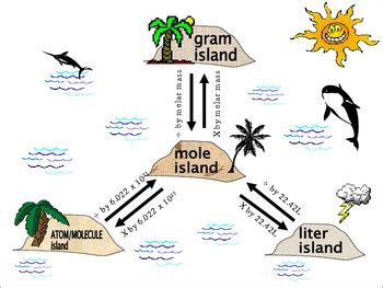 Mole island reference sheet by Brian Boroski | Teachers Pay Teachers