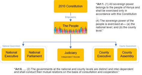 Basics of Devolution