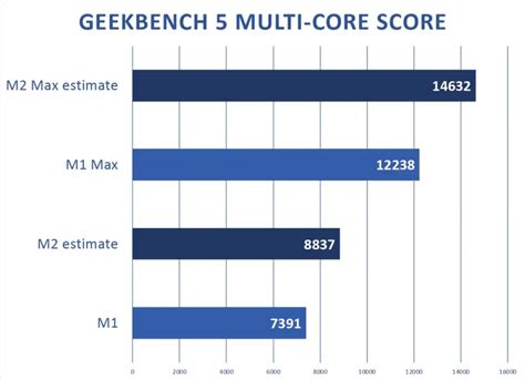 M2 Mac benchmarks can maybe be extrapolated from A-series - 9to5Mac