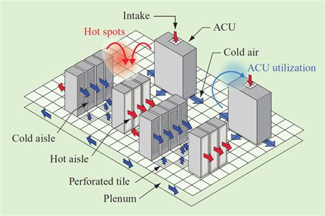 A typical raised-floor data center layout (Hamann et al. 2009 ...