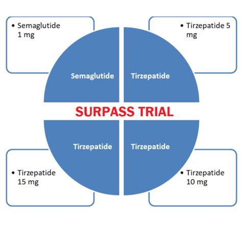 Tirzepatide Vs Semaglutide - Effects on Blood Glucose and Weight