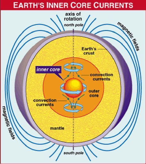 Earth's Core & Magnetic Field. #science #energy #magnet #earth | Erde