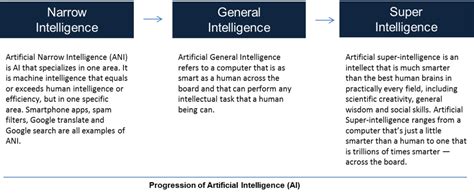 Artificial General Intelligence (AGI) - CIO Wiki