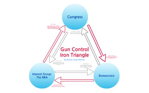 Gun Control Iron Triangle by Sherwin James Williams on Prezi