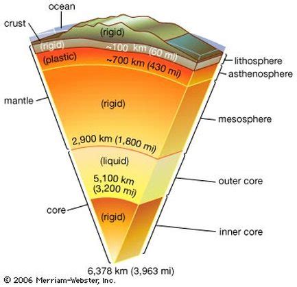 Layers of the Earth - Maggie's Science Connection