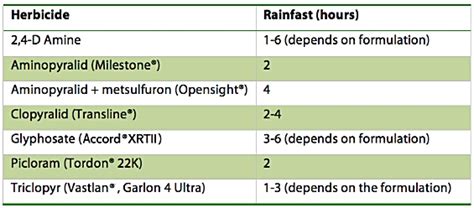 Herbicide Rainfast Chart