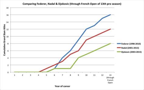 Novak Djokovic: How Roger Federer, Rafael Nadal compare - Sports ...