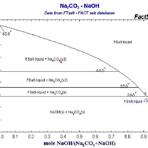 Figure A1. In can be seen that the constituents, NaOH and Na 2 CO 3 ,... | Download Scientific ...