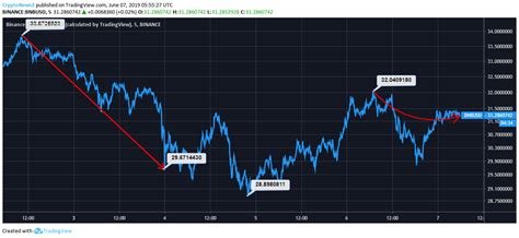 Binance Coin Sets The Ball Rolling; BNB Bullish Trend To Last Long