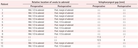 Changes in location of the uvula before and after surgery | Download Scientific Diagram