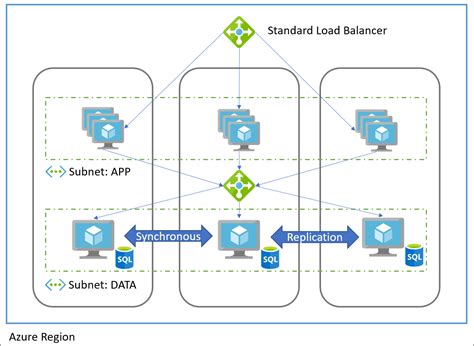 Azure Availability Zones | Build5Nines