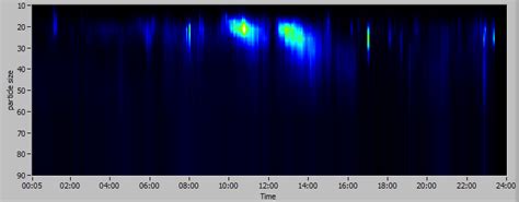 How to make beautiful intensity graph/chart? - NI Community