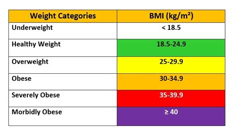 Bmi Formula How To Use The Bmi Formula