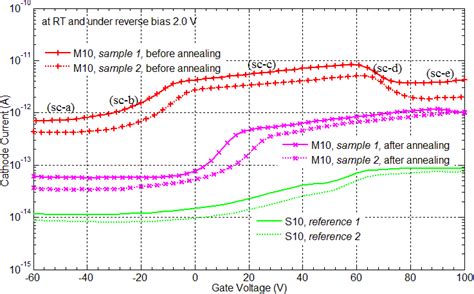 Representative leakage currents of the single SOI lateral p-i-n diodes... | Download Scientific ...