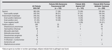 Table 1 from Assessment of the usefulness of sputum culture for diagnosis of community-acquired ...