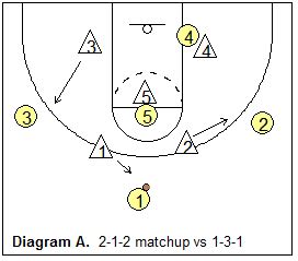 Basketball Match-up Zone Defense, Coach's Clipboard Basketball