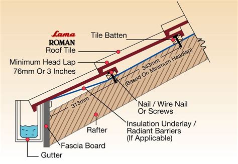 Setting Out Battens For Roof Tiles - 12.300 About Roof