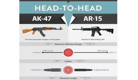 This Infographic Puts the AK-47 vs. AR-15 Debate to Rest | OutdoorHub