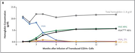 Gene Therapy in a Patient with Sickle Cell Disease | NEJM Resident 360