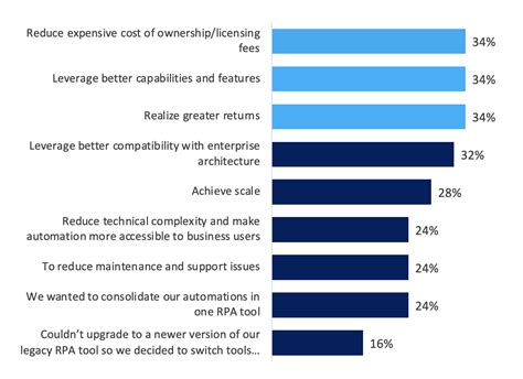 5 RPA Migration Trends in 2023 | Blueprint