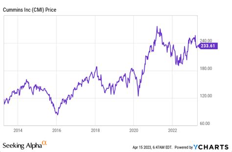 Cummins Stock: Scope For Long-Term Upside, But Not At This Price (NYSE ...