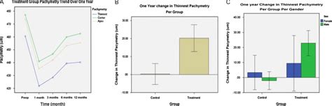 Pachymetry changes over one year in treatment and control groups. (A ...