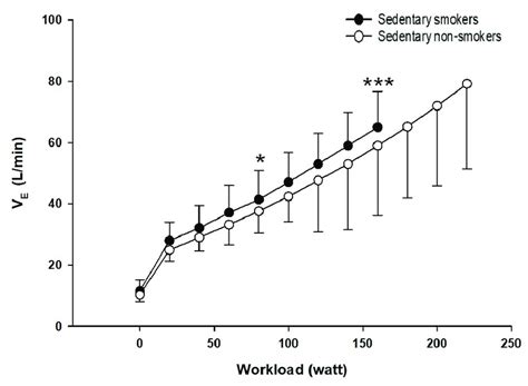 Minute ventilation (VE)at comparable (50, 100, 150 and 200 W) and at ...
