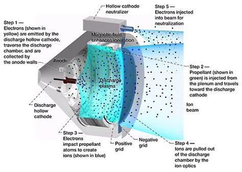 NASA's NEXT ion thruster clocks up continuous operation world record