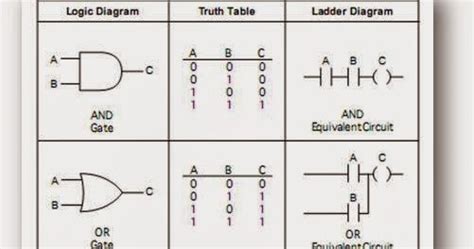 [DIAGRAM] Logic Gates Ladder Diagram - MYDIAGRAM.ONLINE