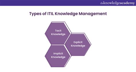 ITIL Knowledge Management: Explained in Details