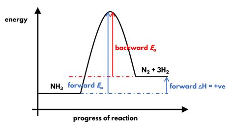 Enthalpy change TYS questions - O Level Chemistry