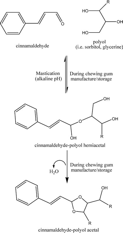 Mechanisms of cinnamaldehyde reactivity in chewing gum during... | Download Scientific Diagram