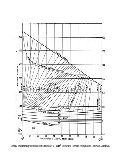 Enthalpy-Composition Diagram Ethanol-Water | PDF