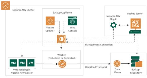 Architecture Overview Veeam Backup For Nutanix Ahv User Guide | Hot Sex ...