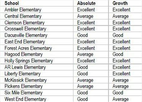 School Report Cards for Pickens County SC Show Positive Ratings