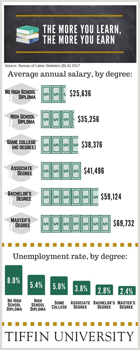 The More You Learn, the More You Earn: How a Bachelor's or Master's Degree Can Help You Earn ...