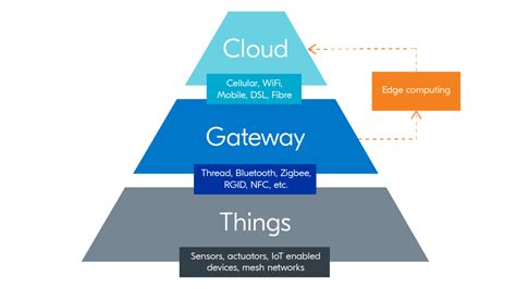 Wireless IoT Architecture