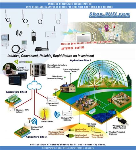 Smart Agriculture