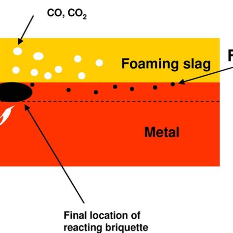 Principle of foaming slag formation by briquette | Download Scientific ...