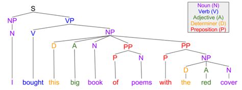 The X-Bar Theory of Phrase Structure | Fewer Lacunae