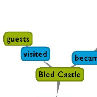 Example of a semantic graph visualization Wikipedia article on Bled... | Download Scientific Diagram