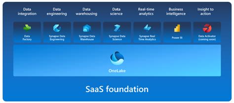 How Microsoft Fabric can transform your data and analytics