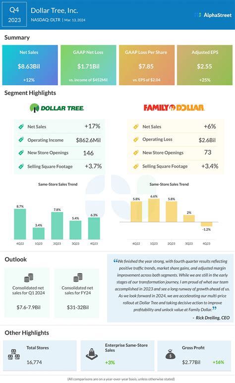 Main takeaways from Dollar Tree’s (DLTR) Q4 2023 earnings report ...