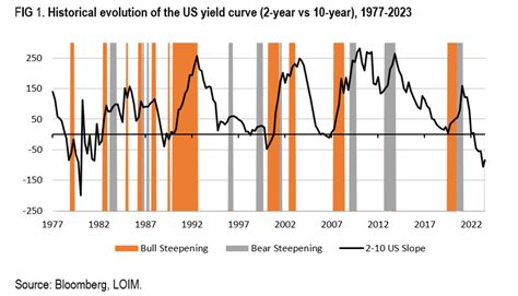 Not All Yield-Curve Steepenings Are Alike | Portfolio for the Future | CAIA