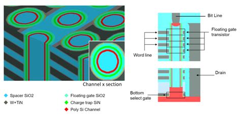 Innovative Solutions to Increase 3D NAND Flash Memory Density - Coventor