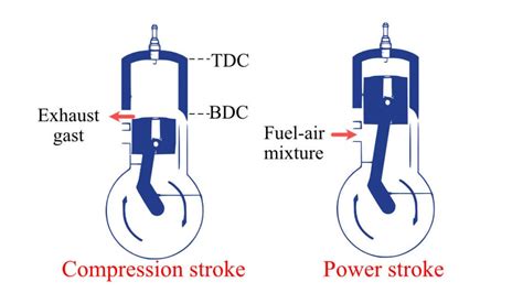 Two-stroke Engine | Construction, Working & Limitations - eigenplus