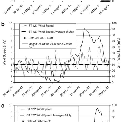 (a) The arrangement of the epilimnion, metalimnion, and hypolimnion in ...