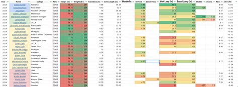 Predicting Packers Draft Picks 2024 - EDGE : r/GreenBayPackers