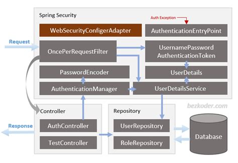 Spring Boot + Vue.js: Authentication with JWT & Spring Security Example - BezKoder