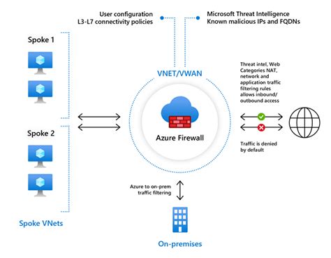 Connecting on-premises networks to Azure using Virtual Private Network ...